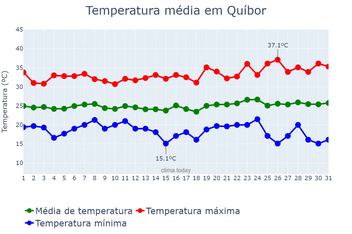 Temperatura em janeiro em Quíbor, Lara, VE