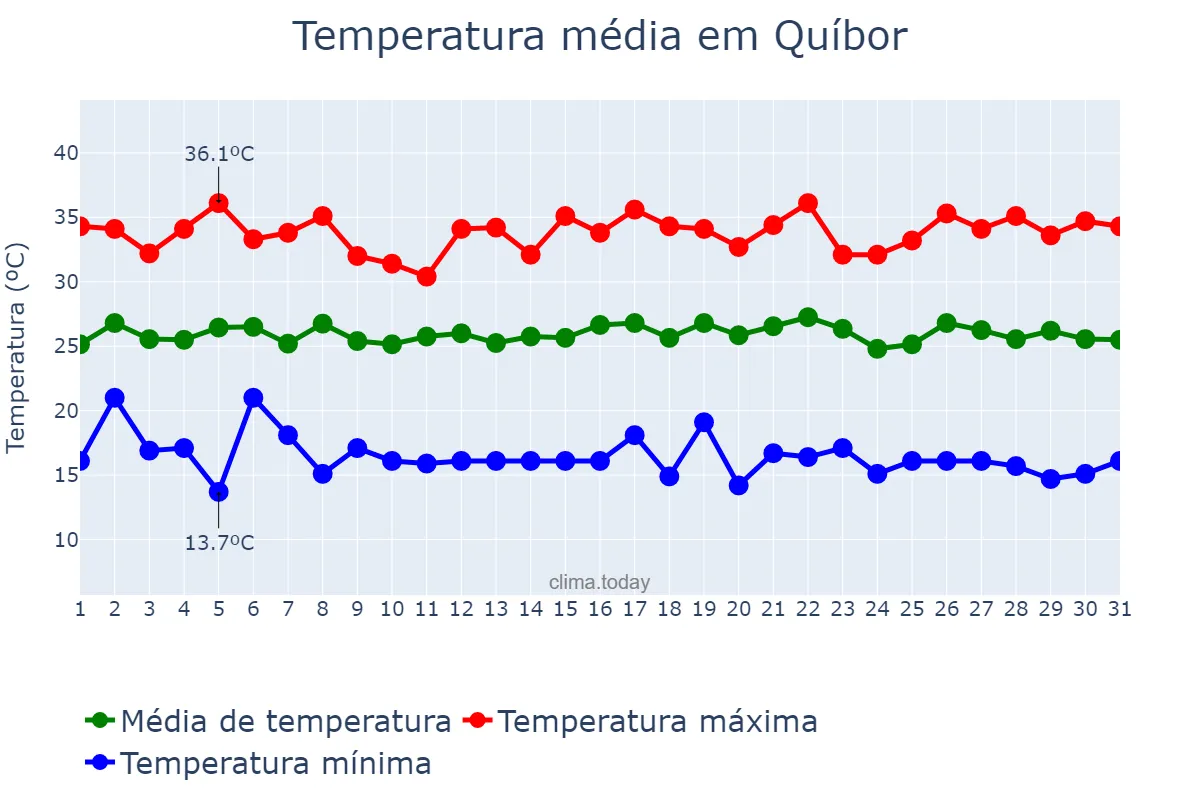 Temperatura em julho em Quíbor, Lara, VE