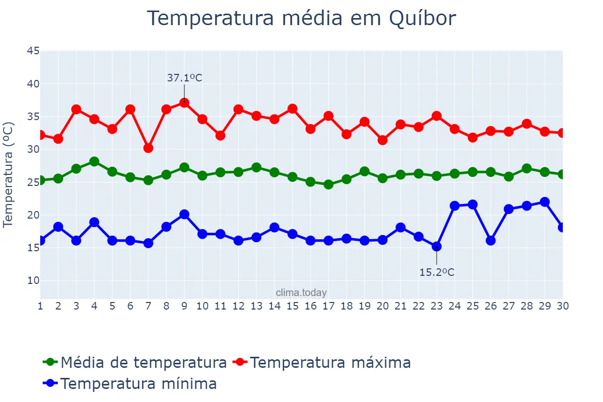 Temperatura em junho em Quíbor, Lara, VE