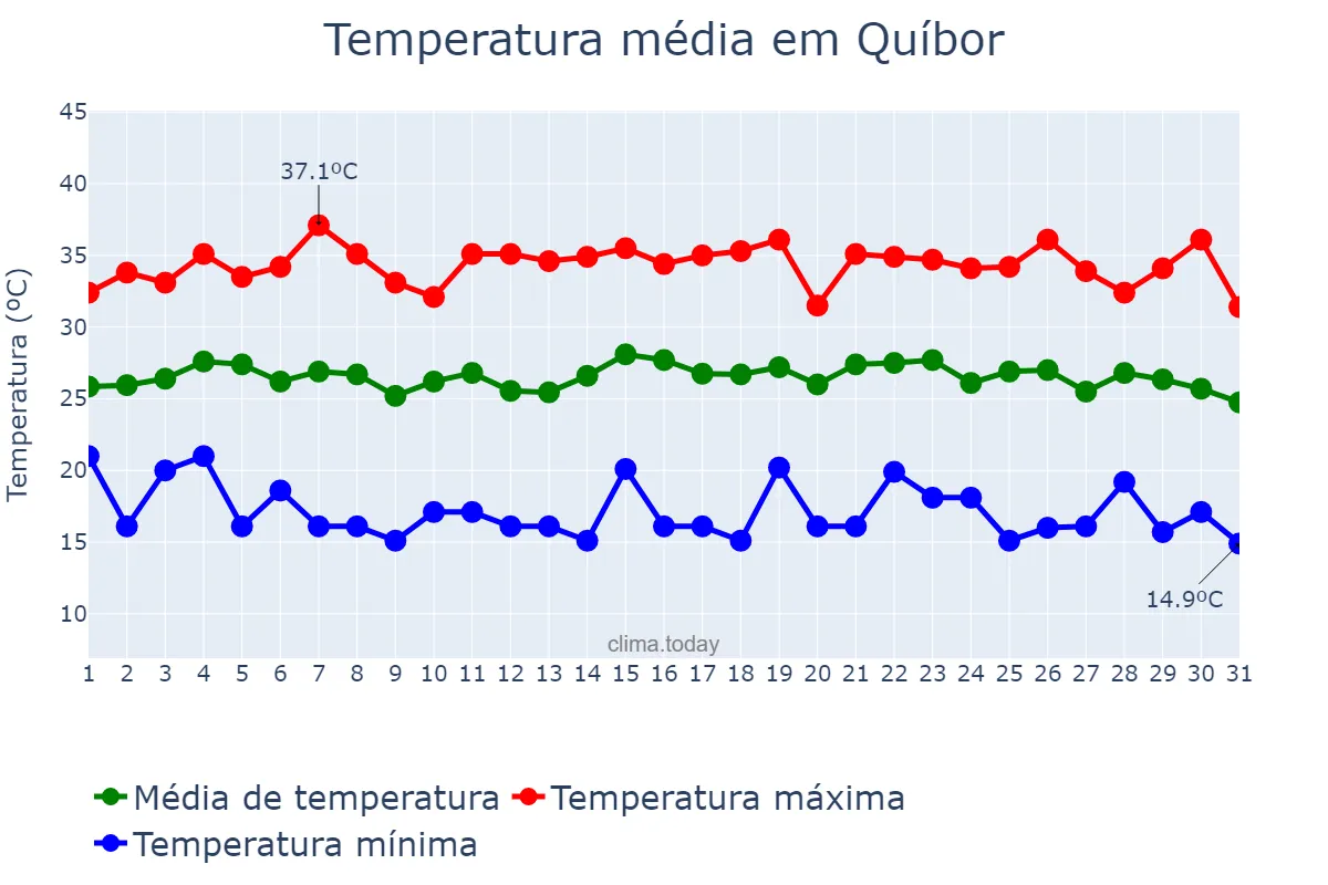 Temperatura em outubro em Quíbor, Lara, VE