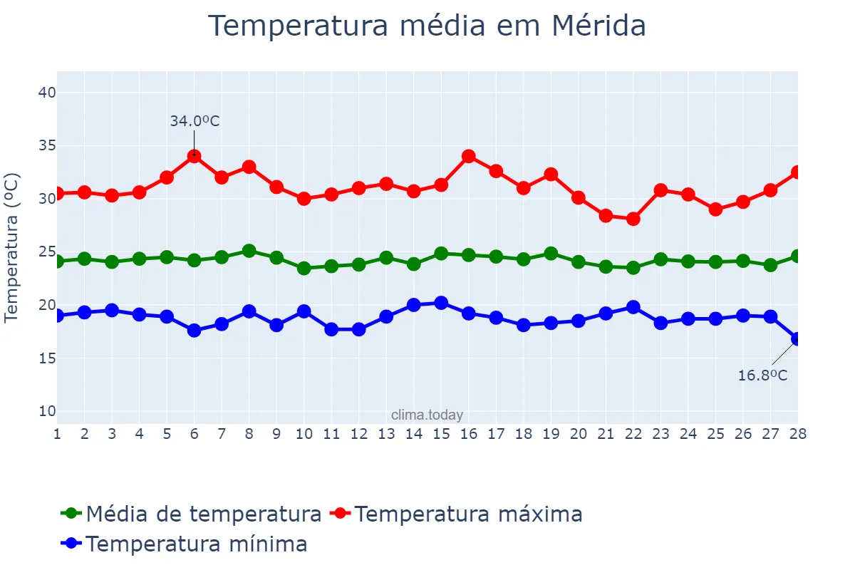 Temperatura em fevereiro em Mérida, Mérida, VE