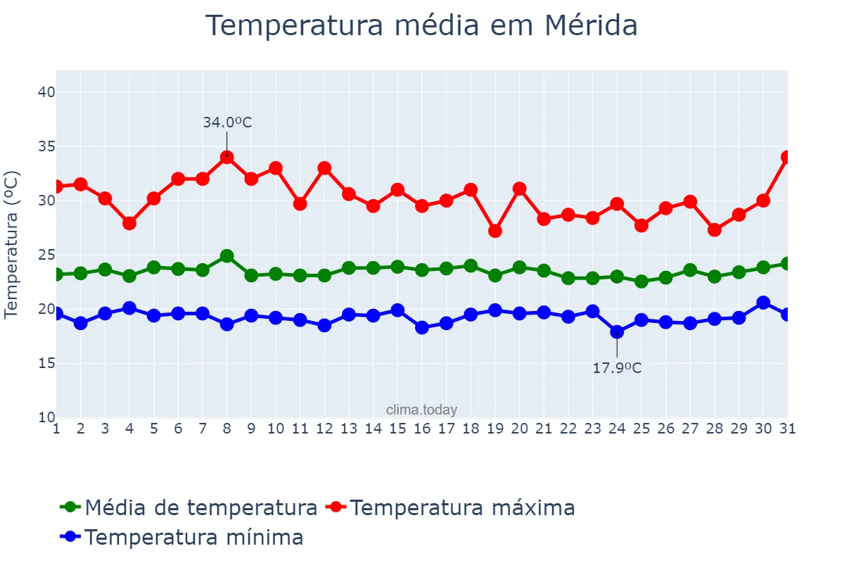Temperatura em julho em Mérida, Mérida, VE