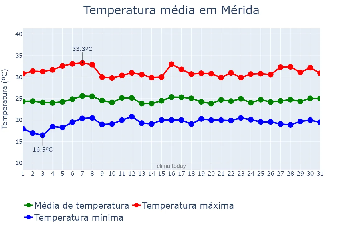 Temperatura em marco em Mérida, Mérida, VE