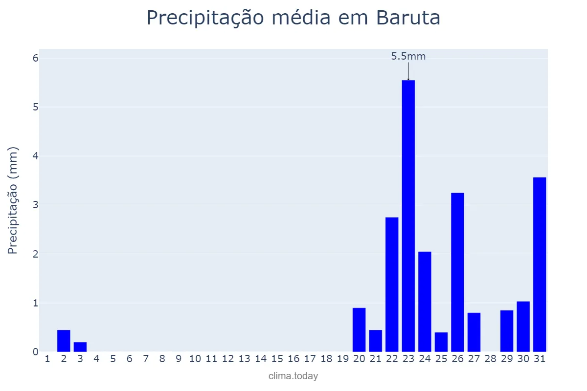 Precipitação em dezembro em Baruta, Miranda, VE