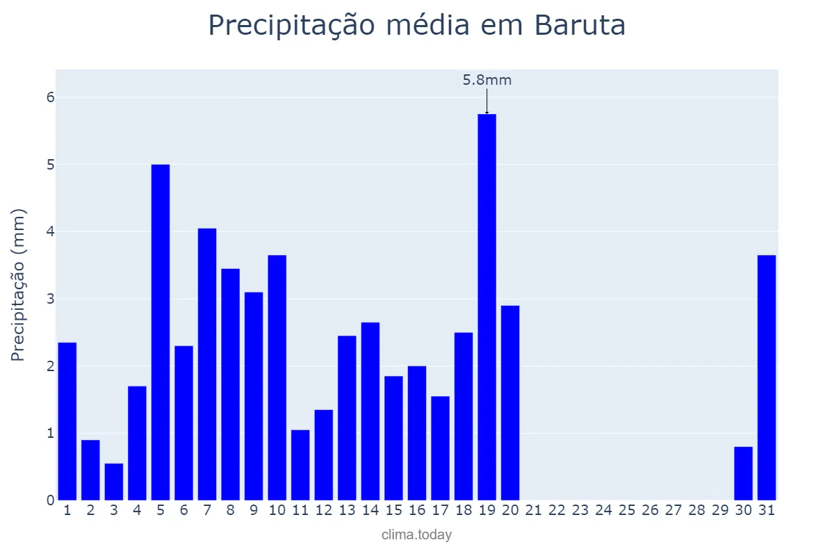 Precipitação em janeiro em Baruta, Miranda, VE
