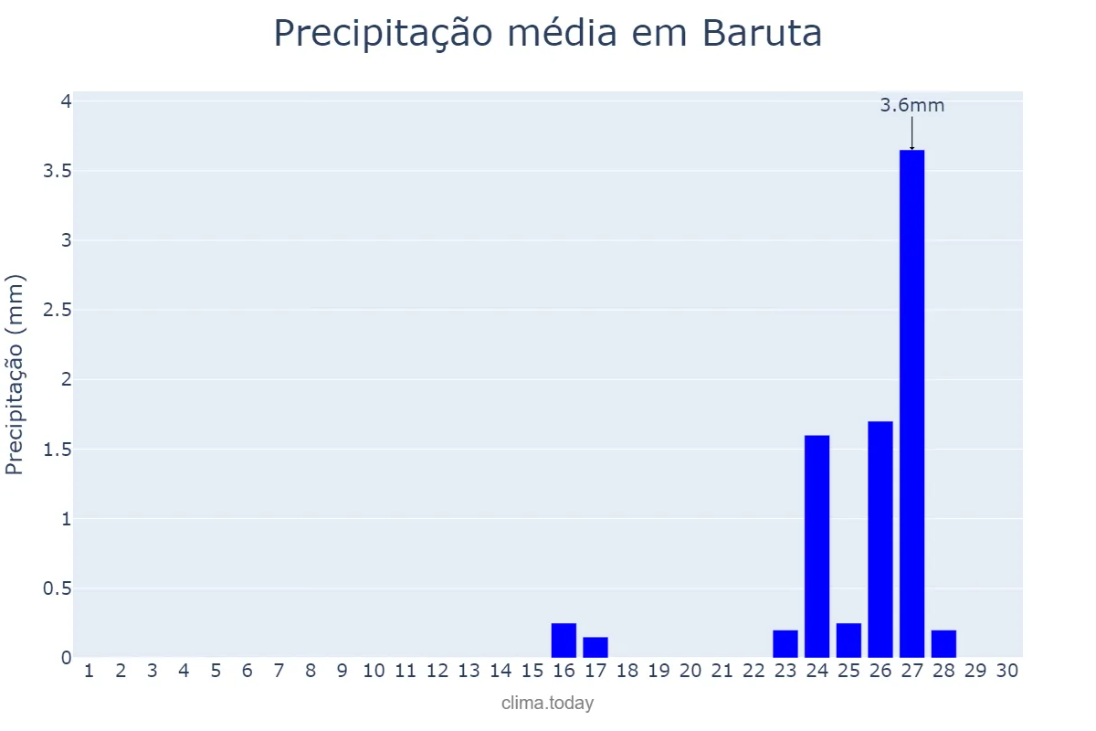 Precipitação em junho em Baruta, Miranda, VE