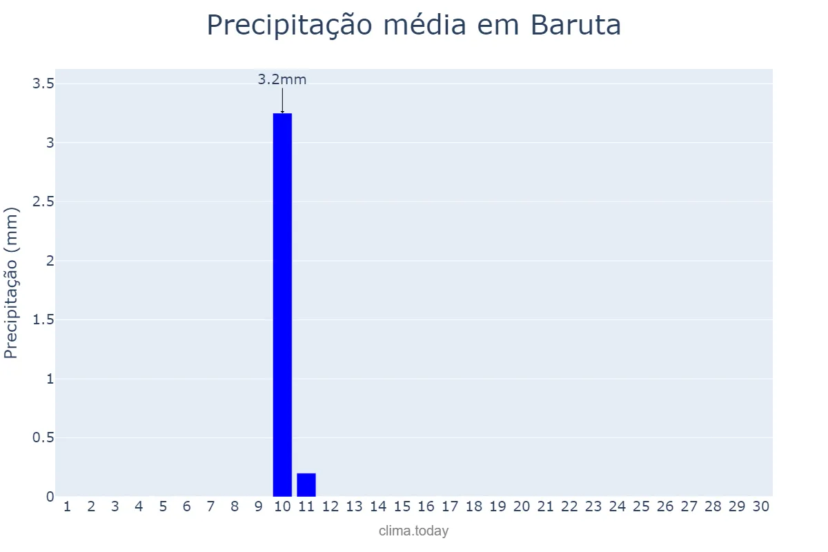 Precipitação em novembro em Baruta, Miranda, VE