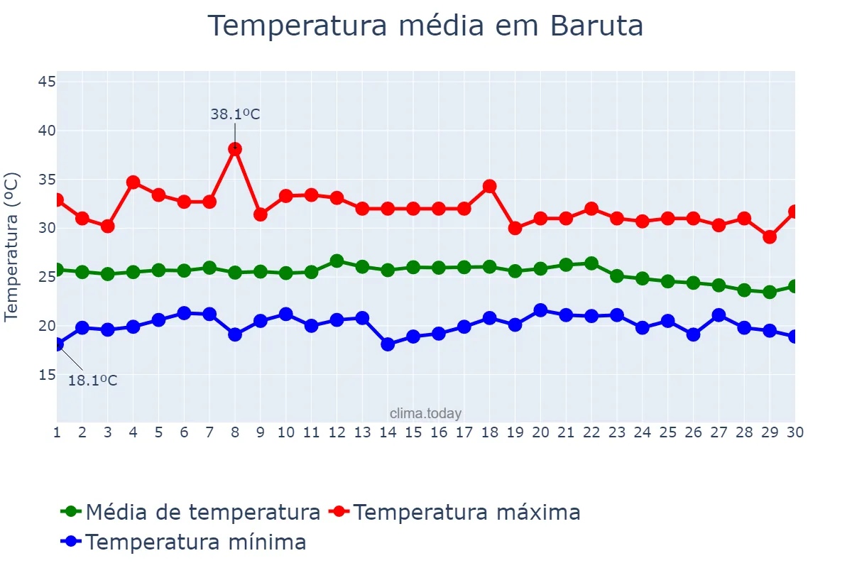 Temperatura em abril em Baruta, Miranda, VE