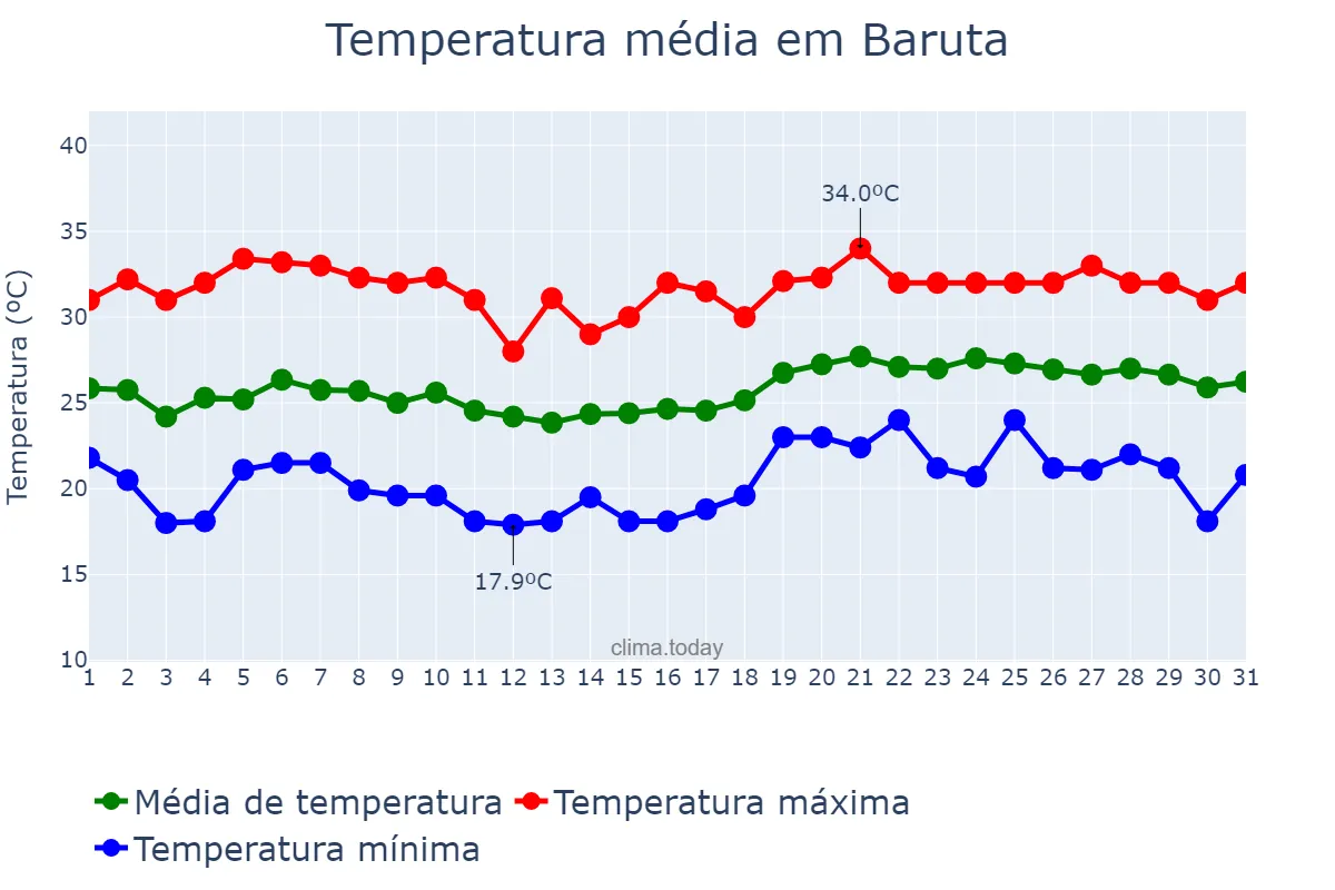 Temperatura em dezembro em Baruta, Miranda, VE
