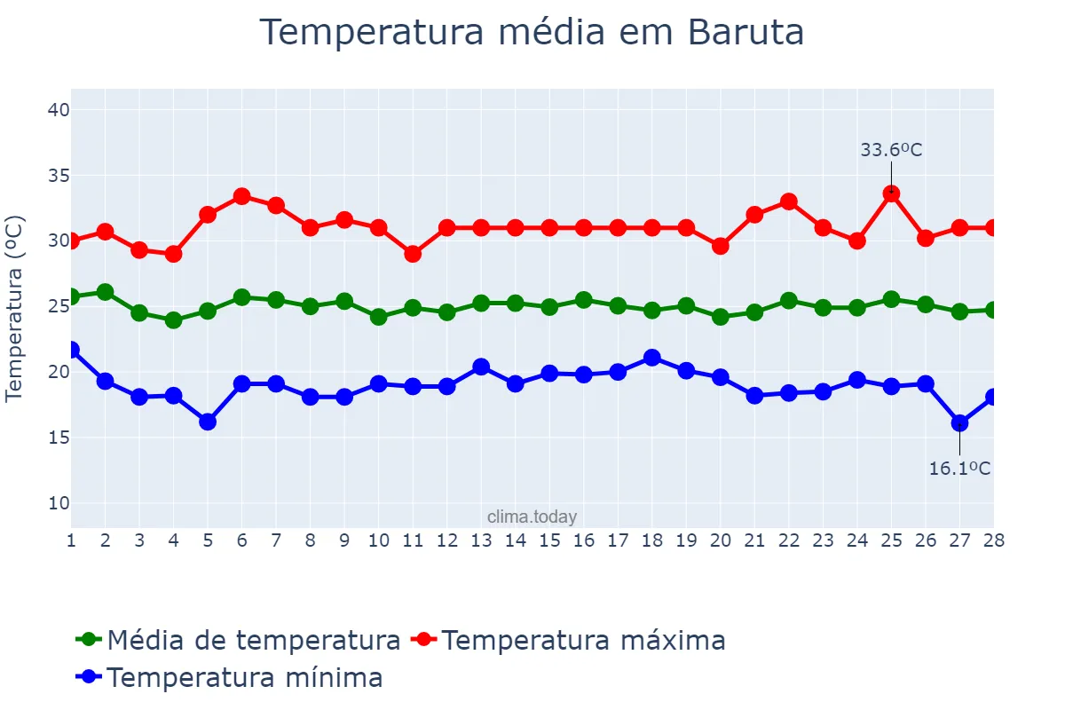 Temperatura em fevereiro em Baruta, Miranda, VE