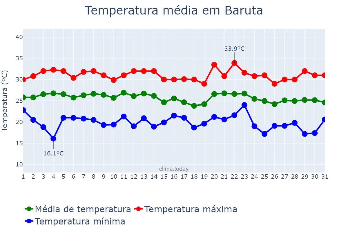 Temperatura em janeiro em Baruta, Miranda, VE