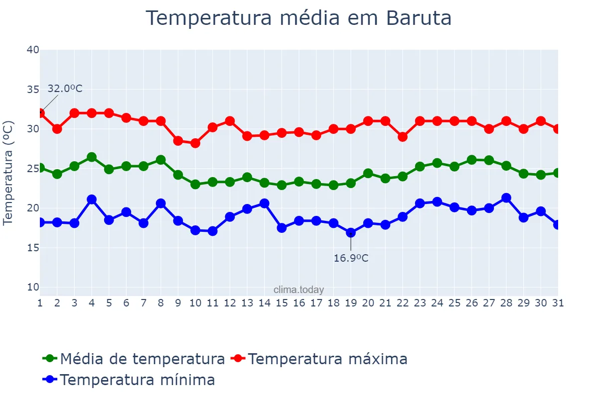 Temperatura em marco em Baruta, Miranda, VE