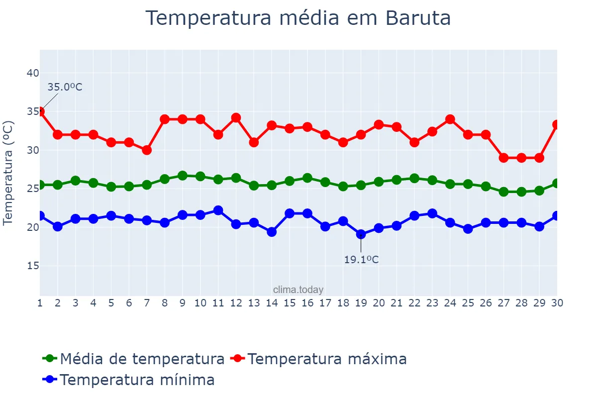 Temperatura em novembro em Baruta, Miranda, VE