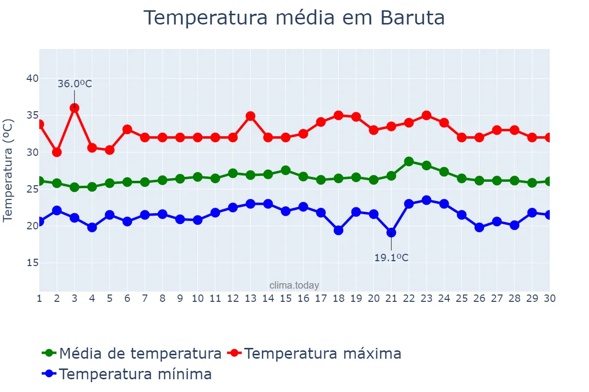 Temperatura em setembro em Baruta, Miranda, VE