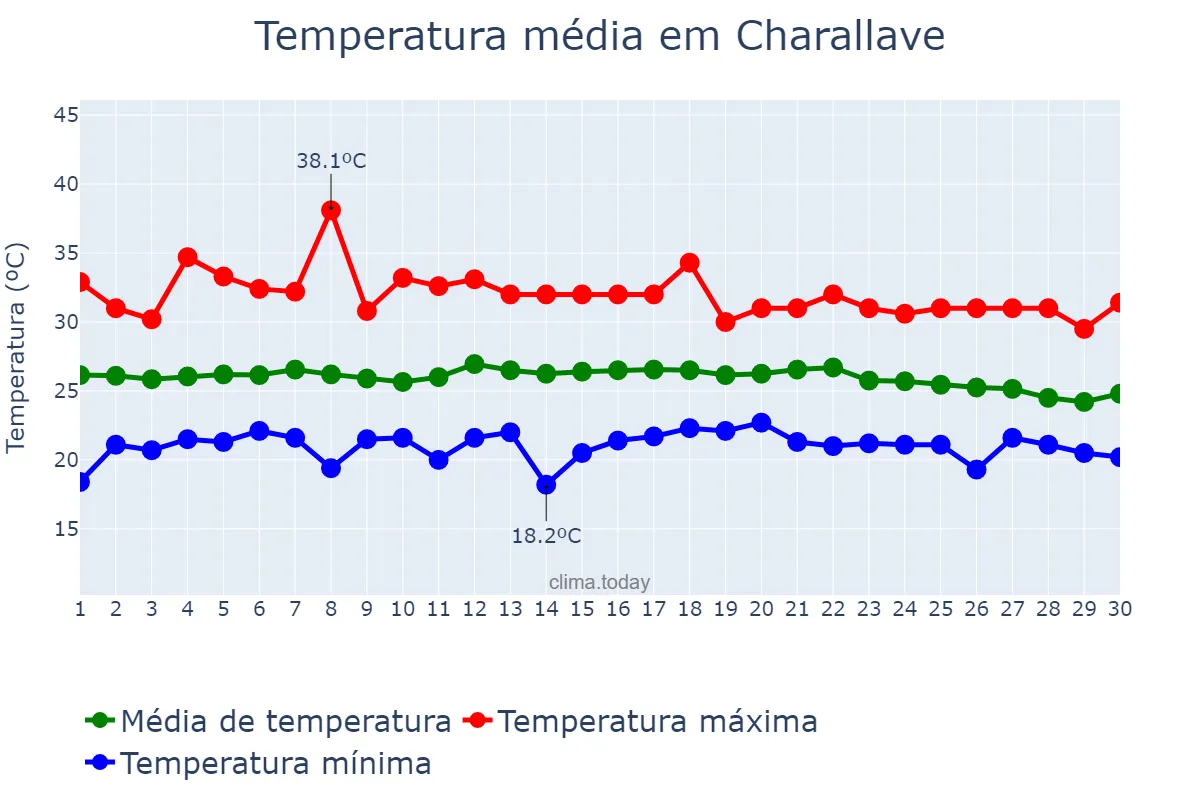 Temperatura em abril em Charallave, Miranda, VE