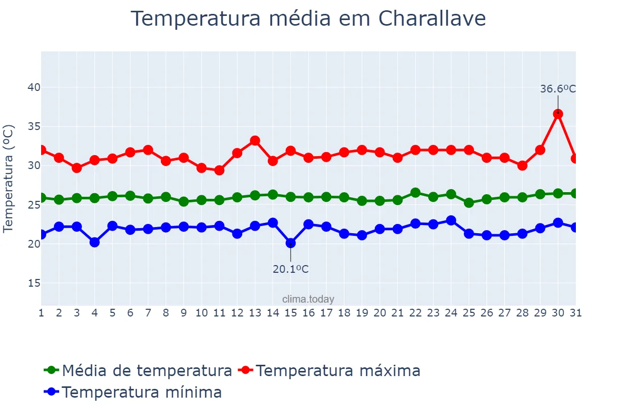 Temperatura em julho em Charallave, Miranda, VE