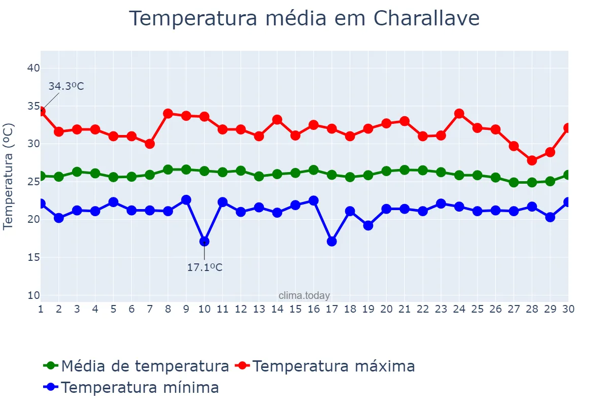 Temperatura em novembro em Charallave, Miranda, VE