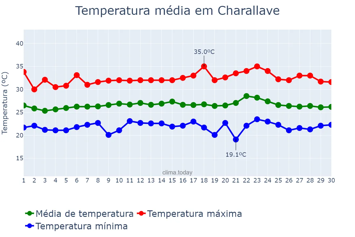 Temperatura em setembro em Charallave, Miranda, VE