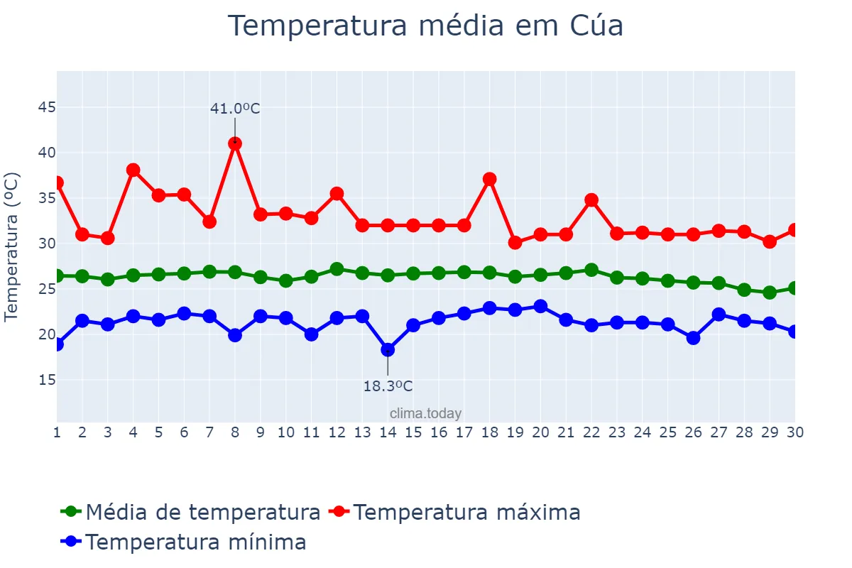 Temperatura em abril em Cúa, Miranda, VE