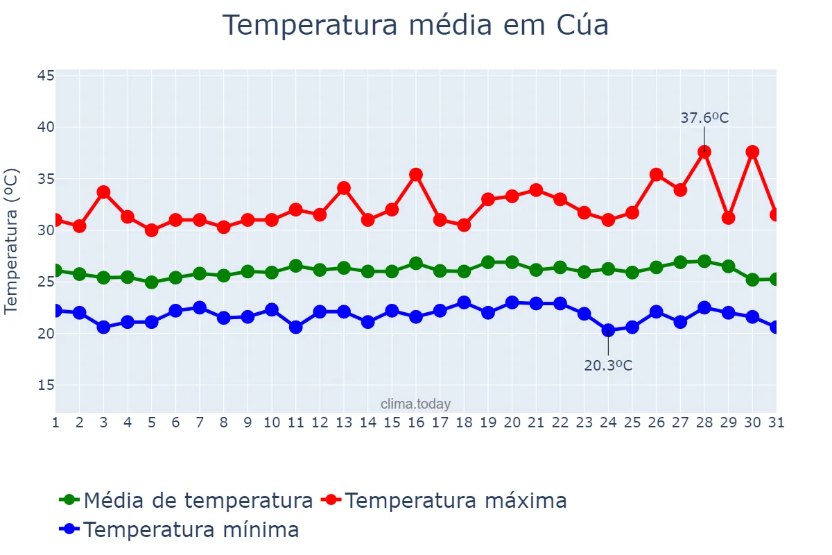 Temperatura em agosto em Cúa, Miranda, VE