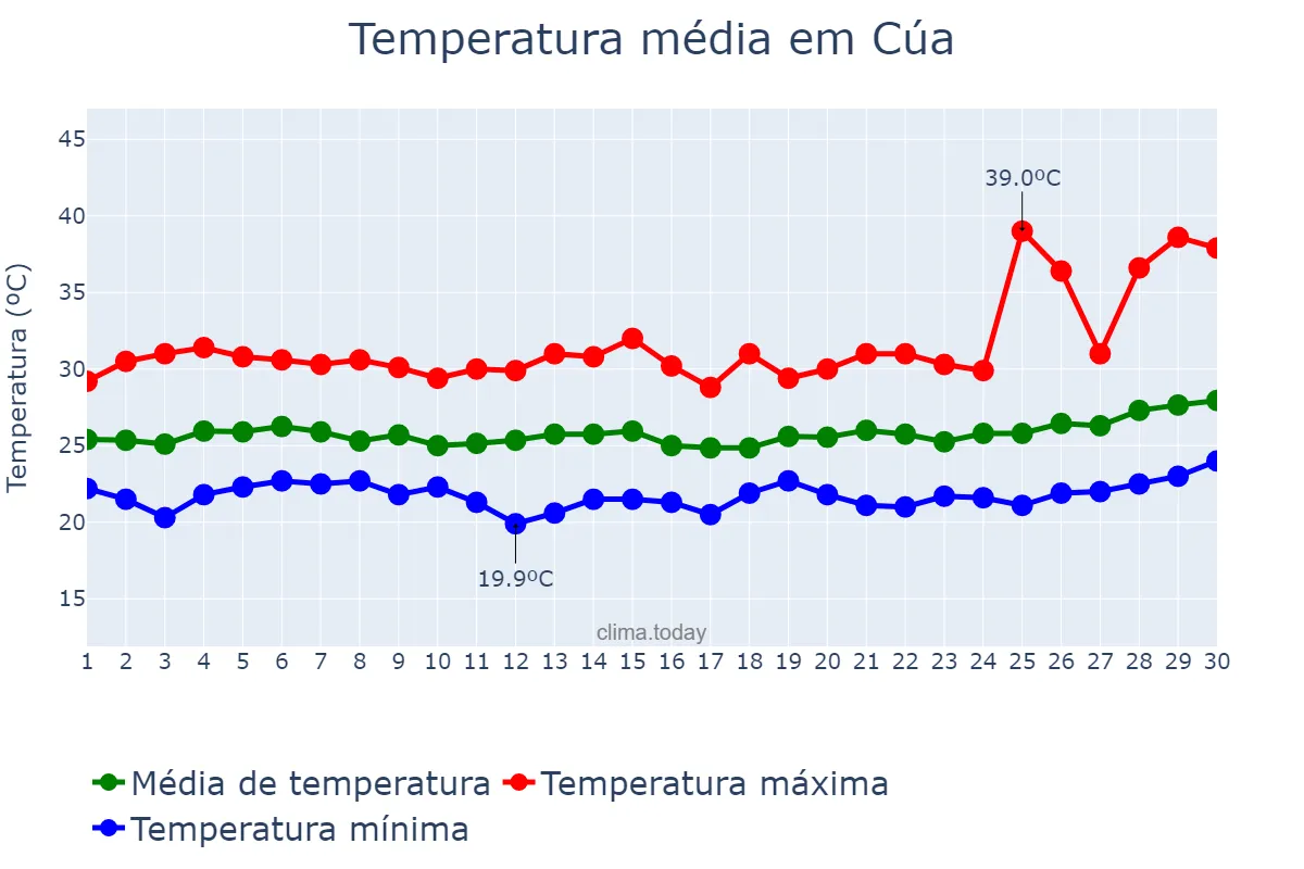 Temperatura em junho em Cúa, Miranda, VE