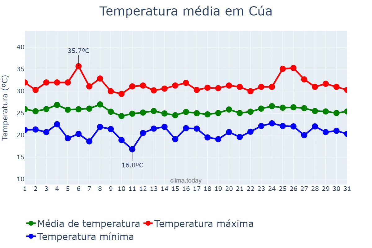 Temperatura em marco em Cúa, Miranda, VE