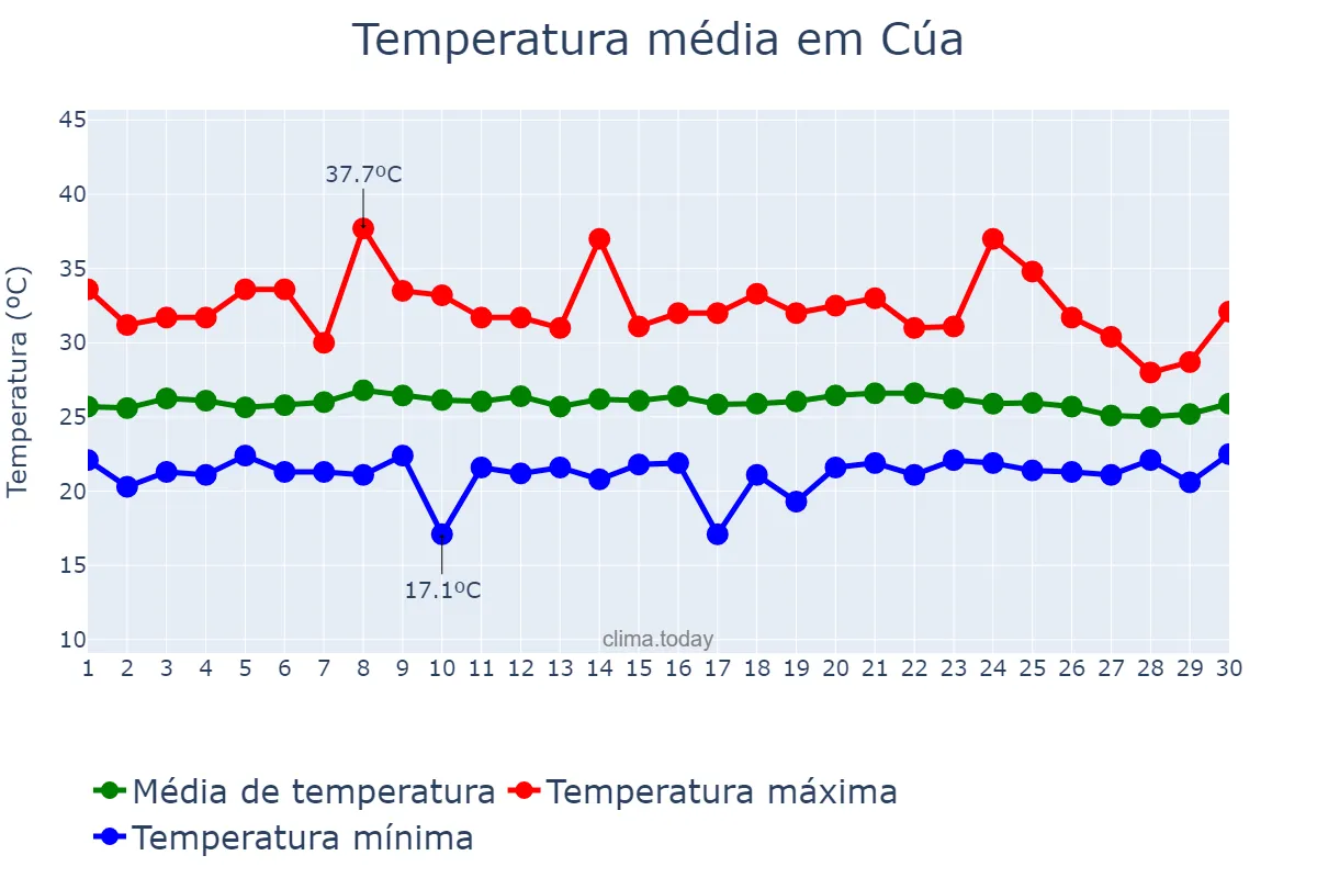Temperatura em novembro em Cúa, Miranda, VE
