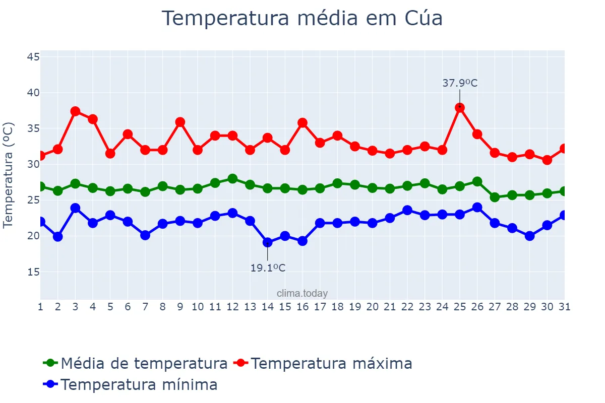 Temperatura em outubro em Cúa, Miranda, VE