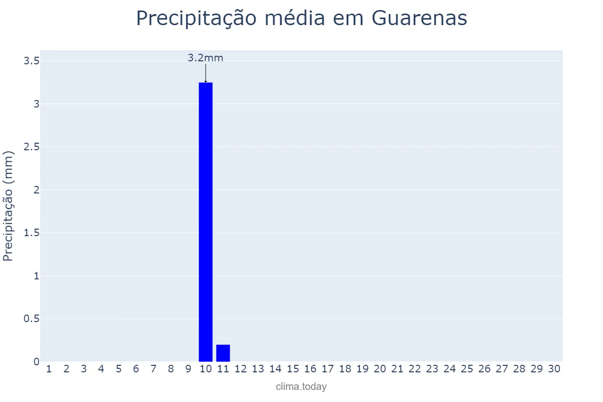 Precipitação em novembro em Guarenas, Miranda, VE
