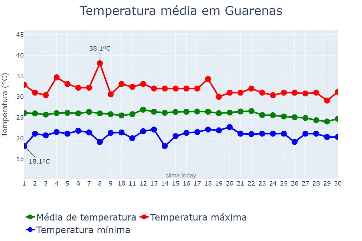 Temperatura em abril em Guarenas, Miranda, VE