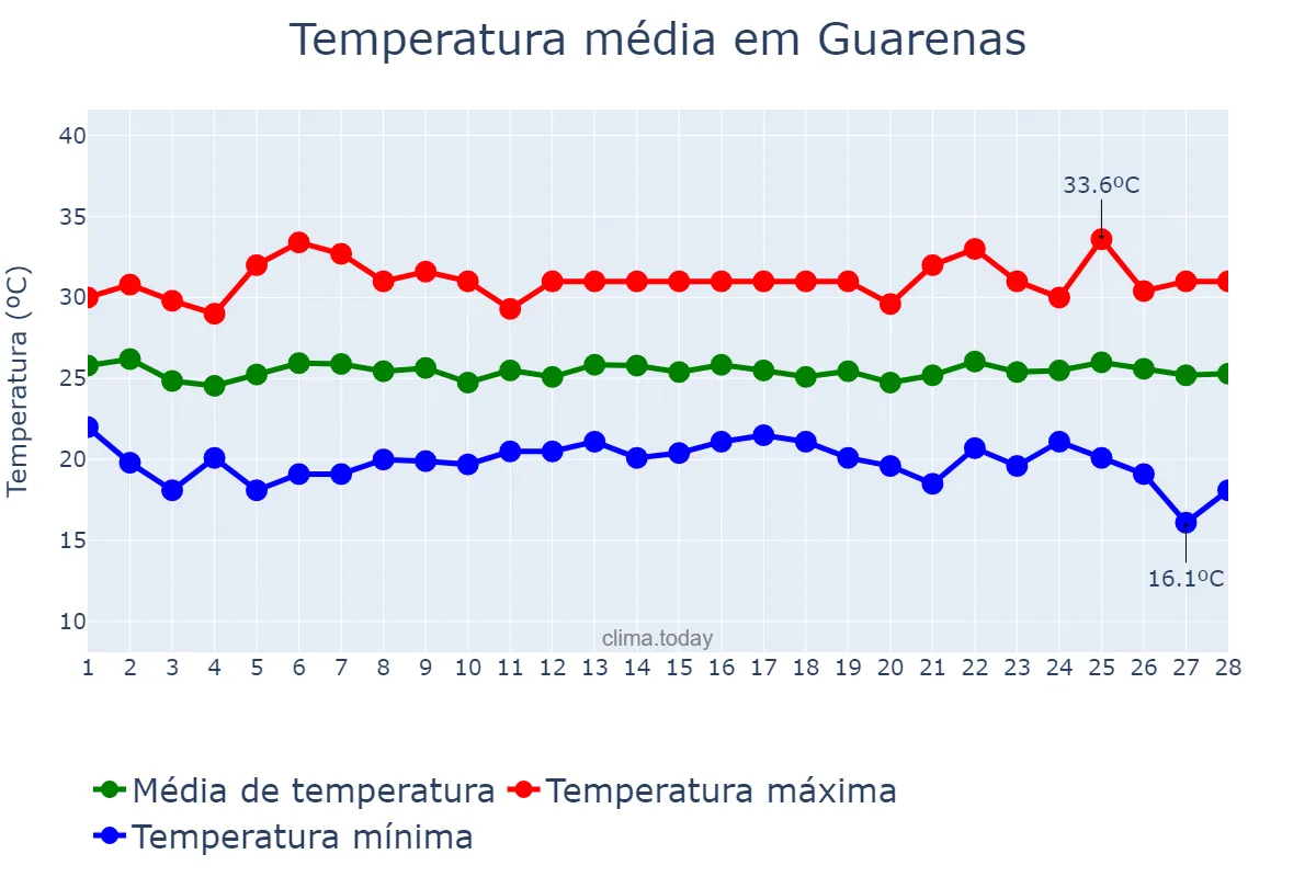 Temperatura em fevereiro em Guarenas, Miranda, VE