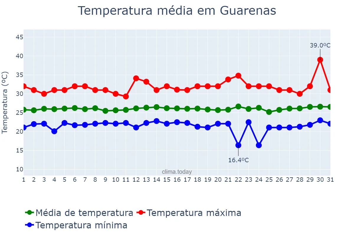 Temperatura em julho em Guarenas, Miranda, VE