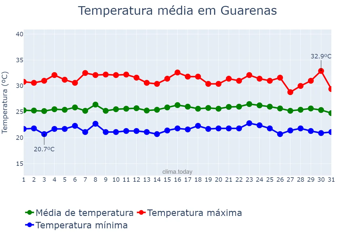Temperatura em maio em Guarenas, Miranda, VE
