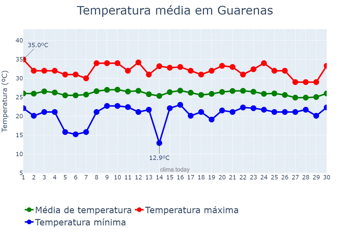Temperatura em novembro em Guarenas, Miranda, VE