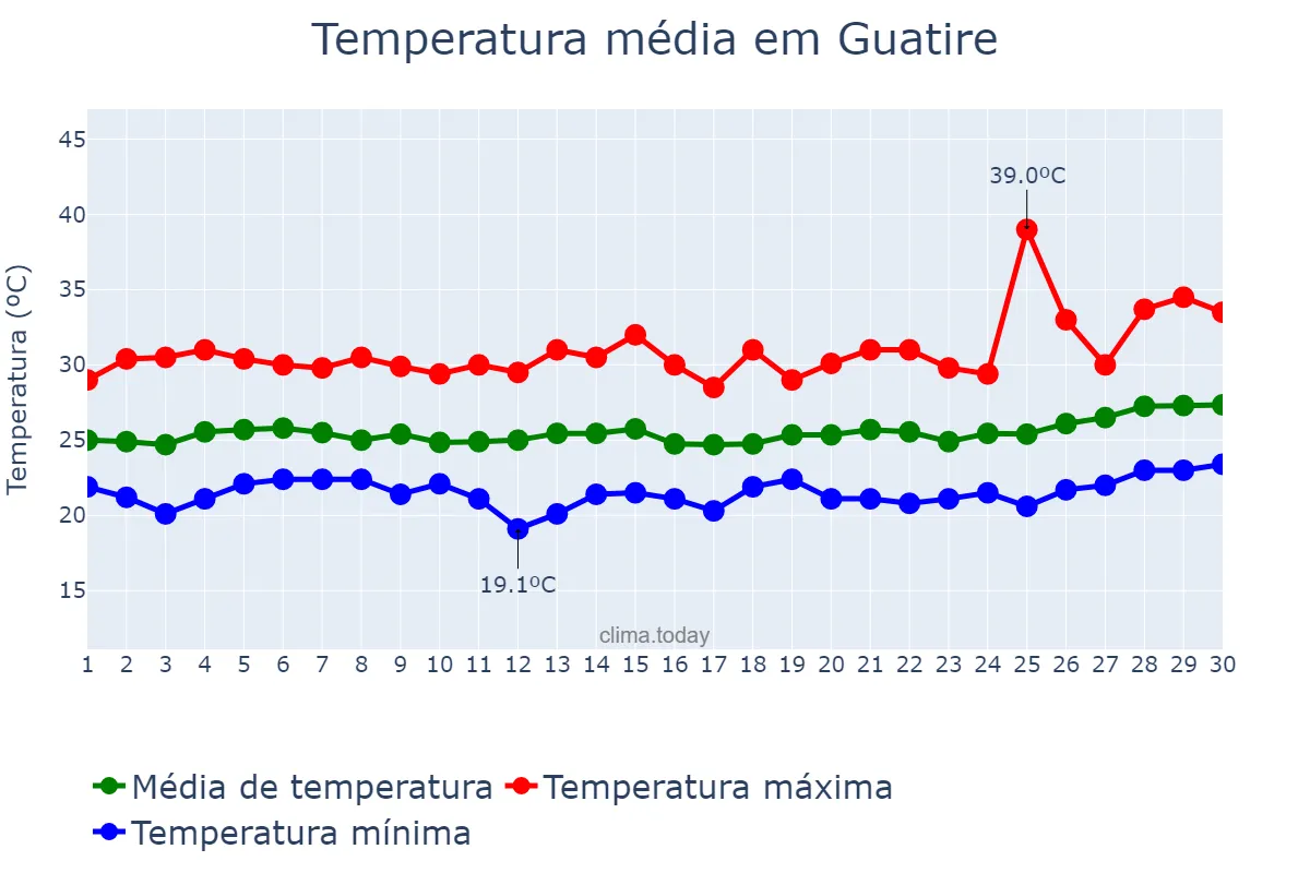 Temperatura em junho em Guatire, Miranda, VE