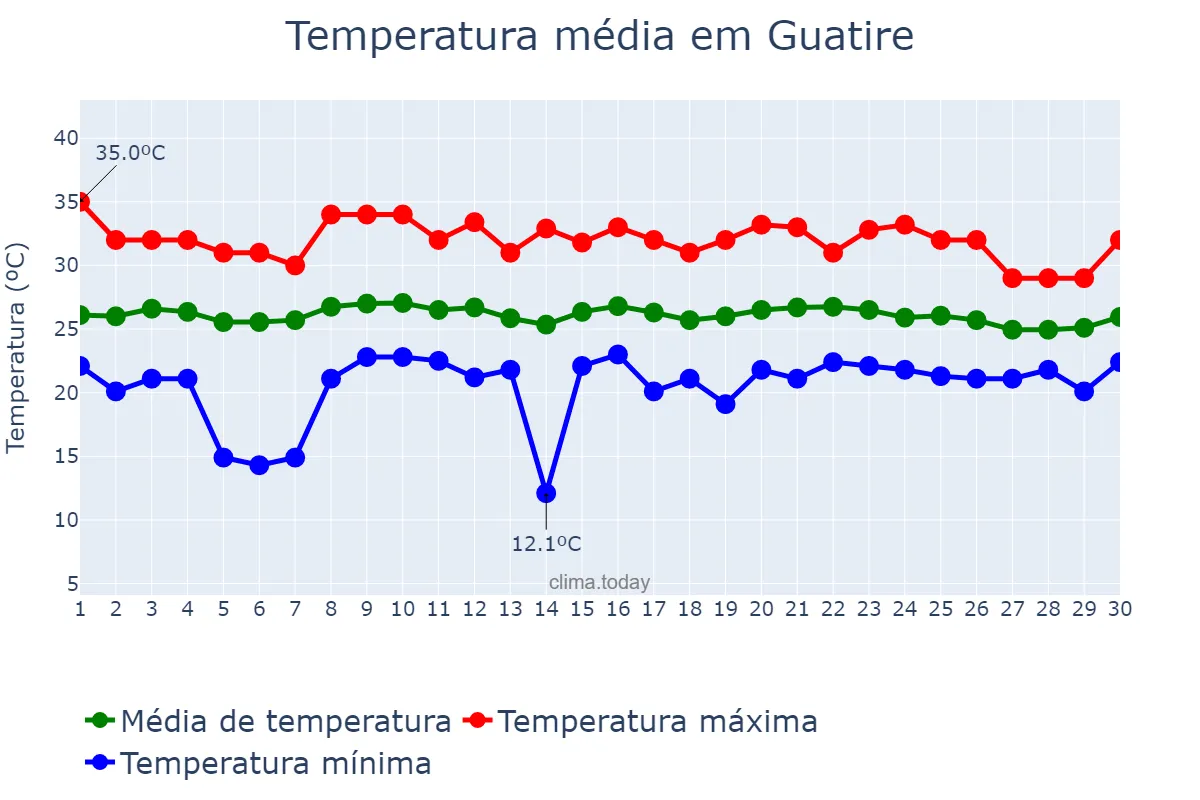 Temperatura em novembro em Guatire, Miranda, VE