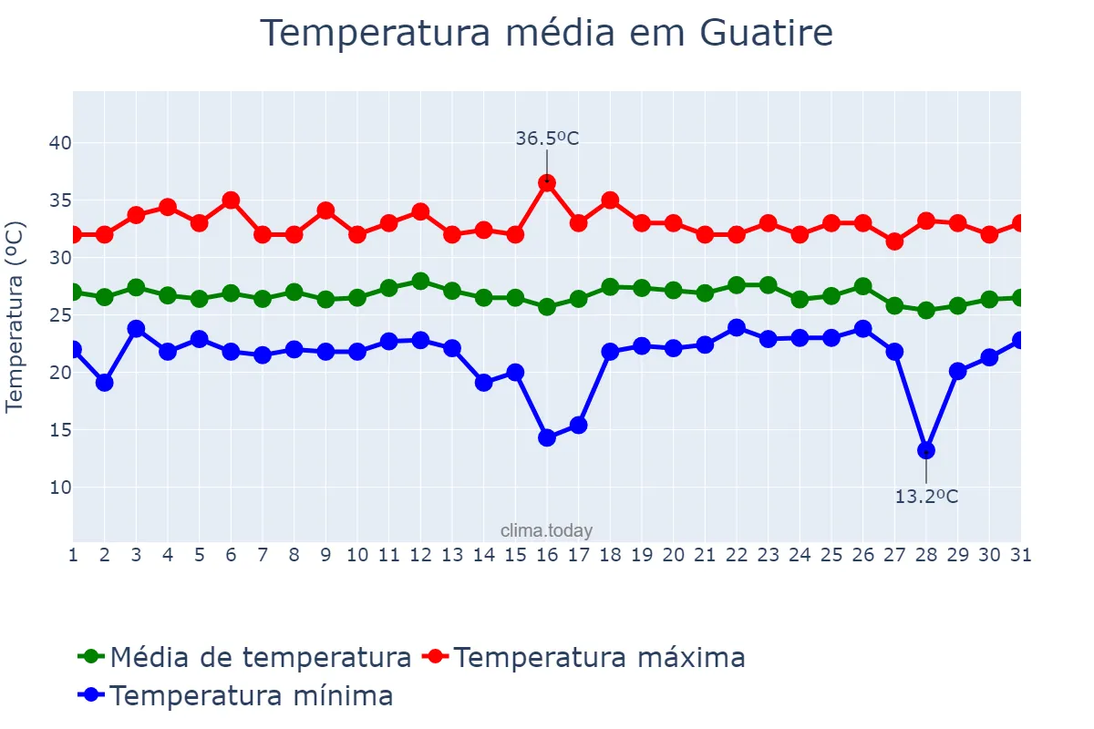 Temperatura em outubro em Guatire, Miranda, VE