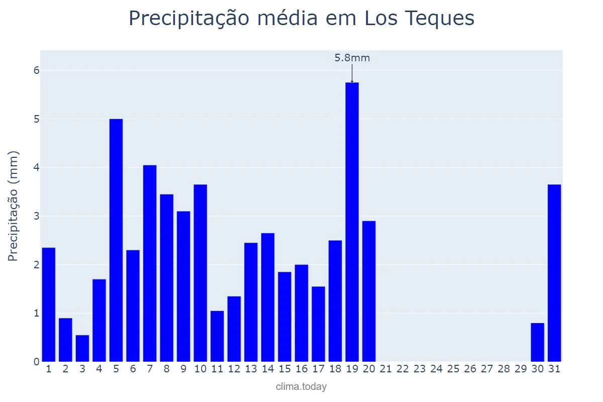Precipitação em janeiro em Los Teques, Miranda, VE