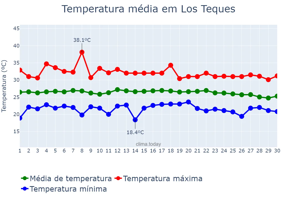 Temperatura em abril em Los Teques, Miranda, VE