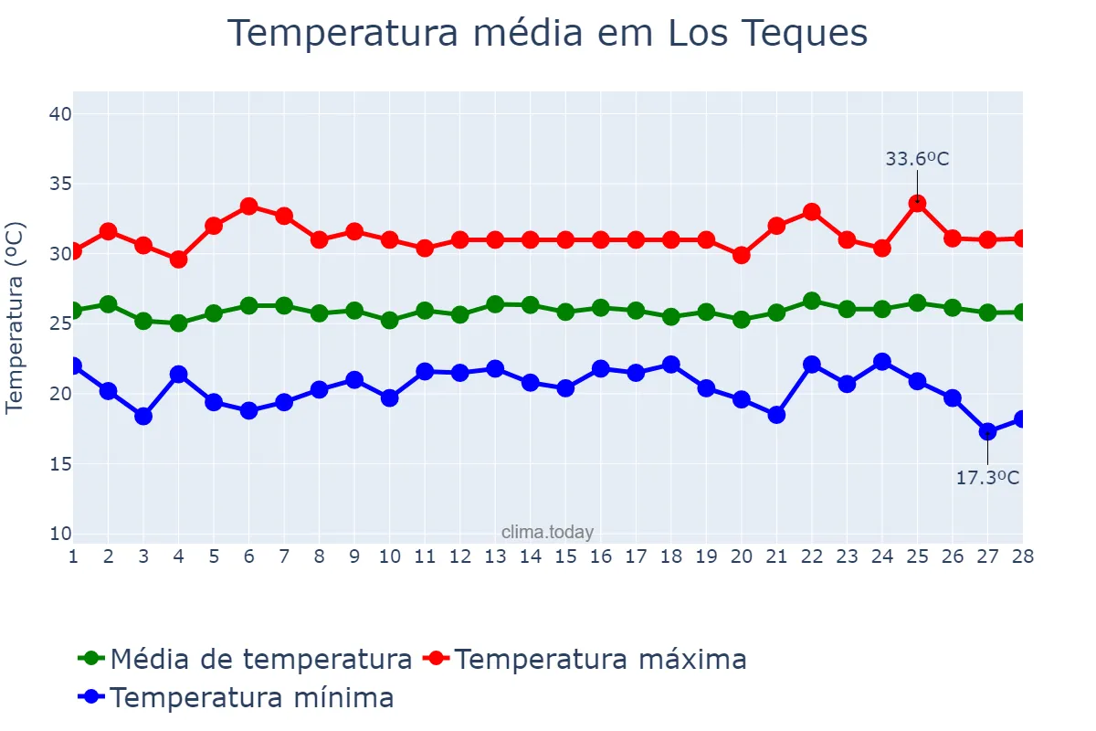 Temperatura em fevereiro em Los Teques, Miranda, VE