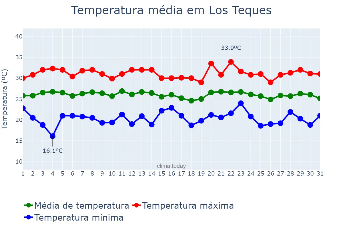 Temperatura em janeiro em Los Teques, Miranda, VE