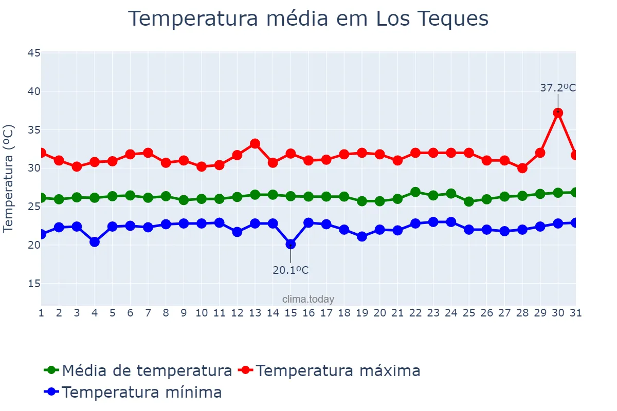 Temperatura em julho em Los Teques, Miranda, VE