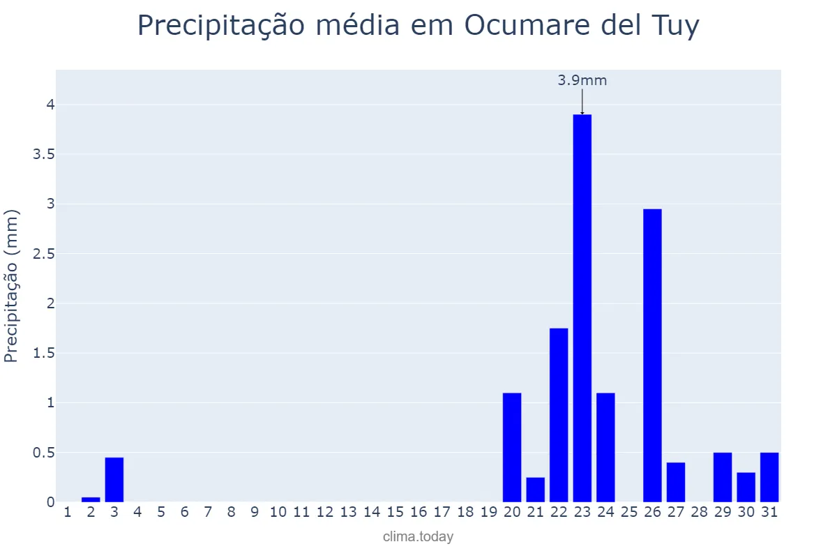 Precipitação em dezembro em Ocumare del Tuy, Miranda, VE