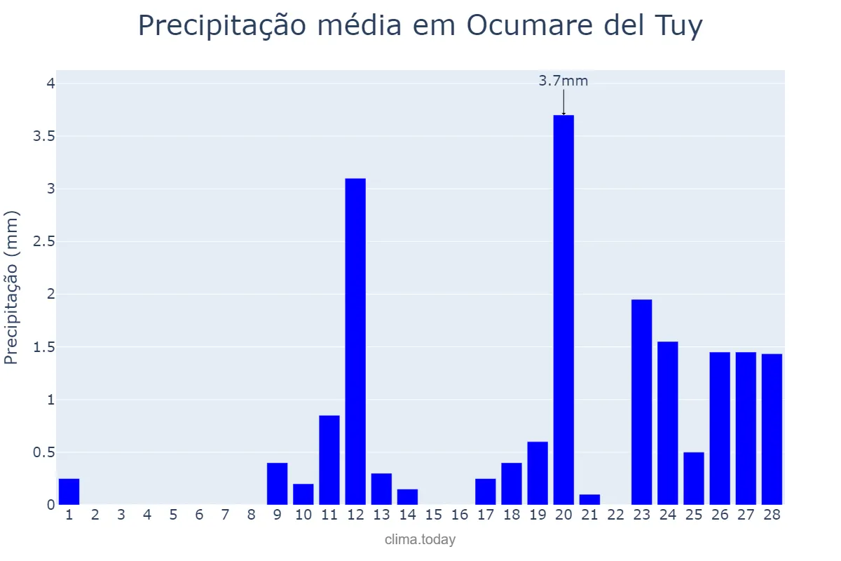 Precipitação em fevereiro em Ocumare del Tuy, Miranda, VE