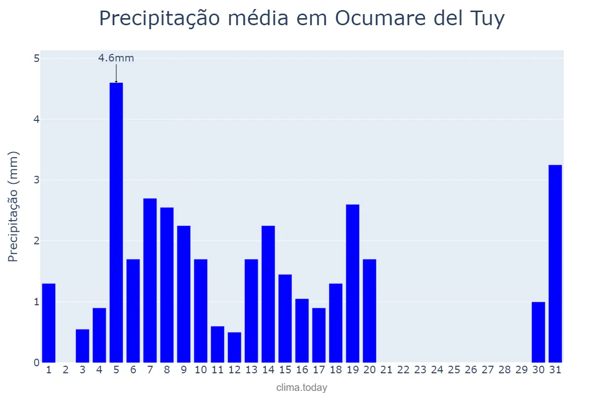 Precipitação em janeiro em Ocumare del Tuy, Miranda, VE