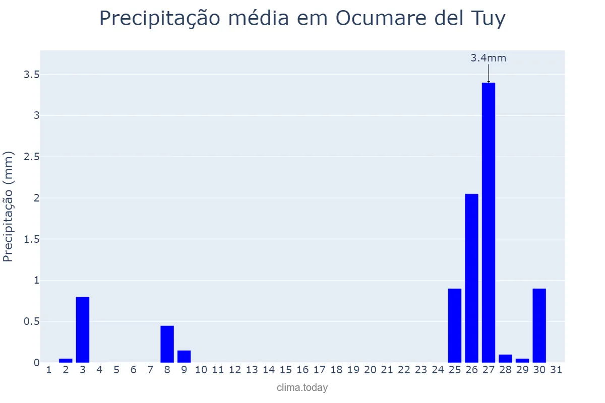 Precipitação em marco em Ocumare del Tuy, Miranda, VE
