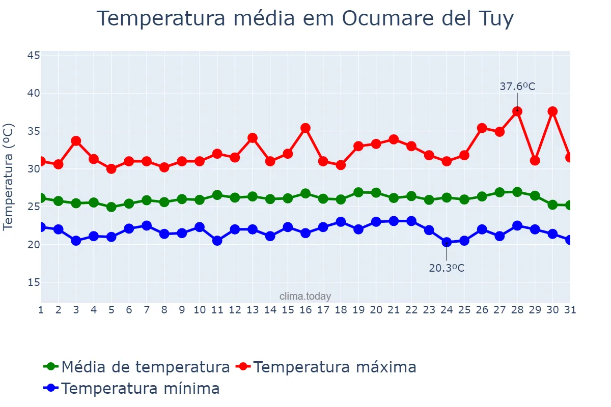 Temperatura em agosto em Ocumare del Tuy, Miranda, VE