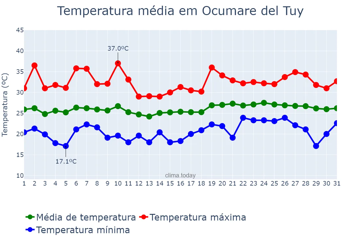 Temperatura em dezembro em Ocumare del Tuy, Miranda, VE