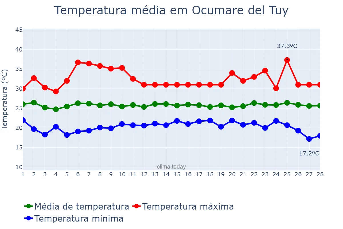 Temperatura em fevereiro em Ocumare del Tuy, Miranda, VE