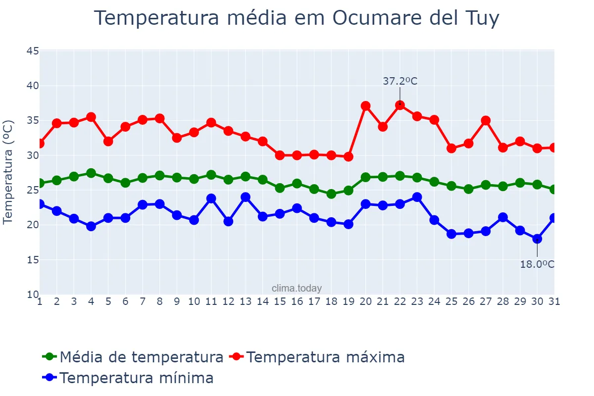 Temperatura em janeiro em Ocumare del Tuy, Miranda, VE